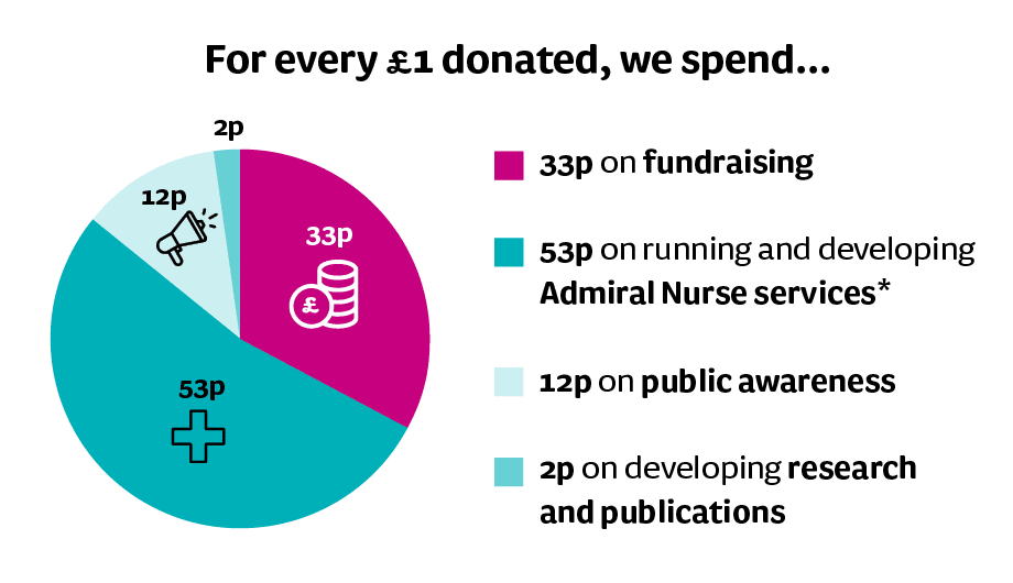 Pie chart illustrating how donations are spent